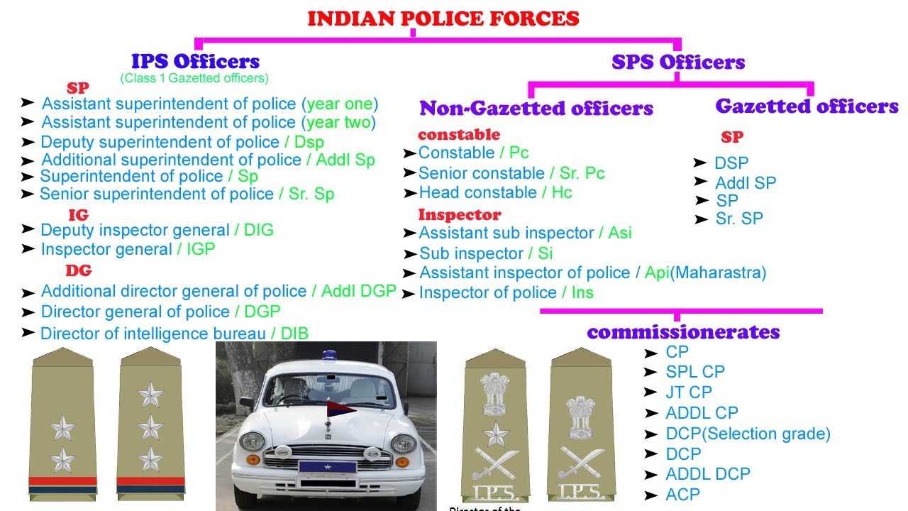 INDIAN POLICE RANKS AND INSIGNIA