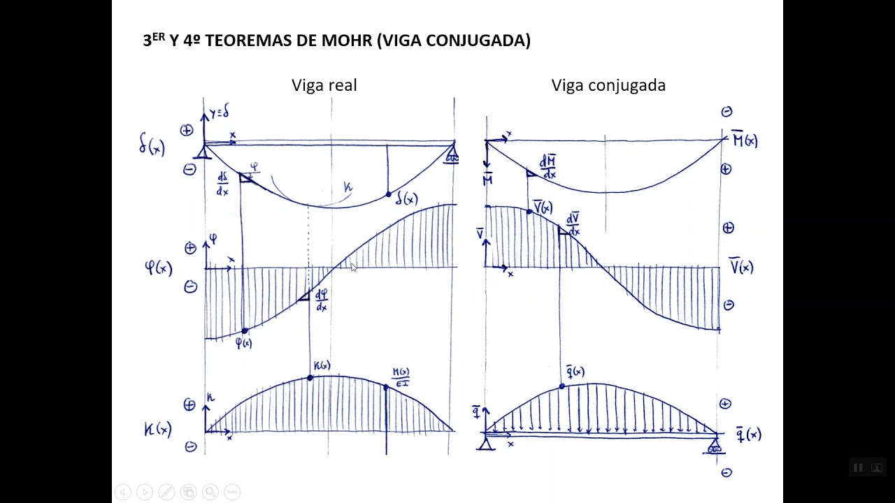 Estructuras UGR ● Demostraci&oacute;n del teorema de la viga conjugada