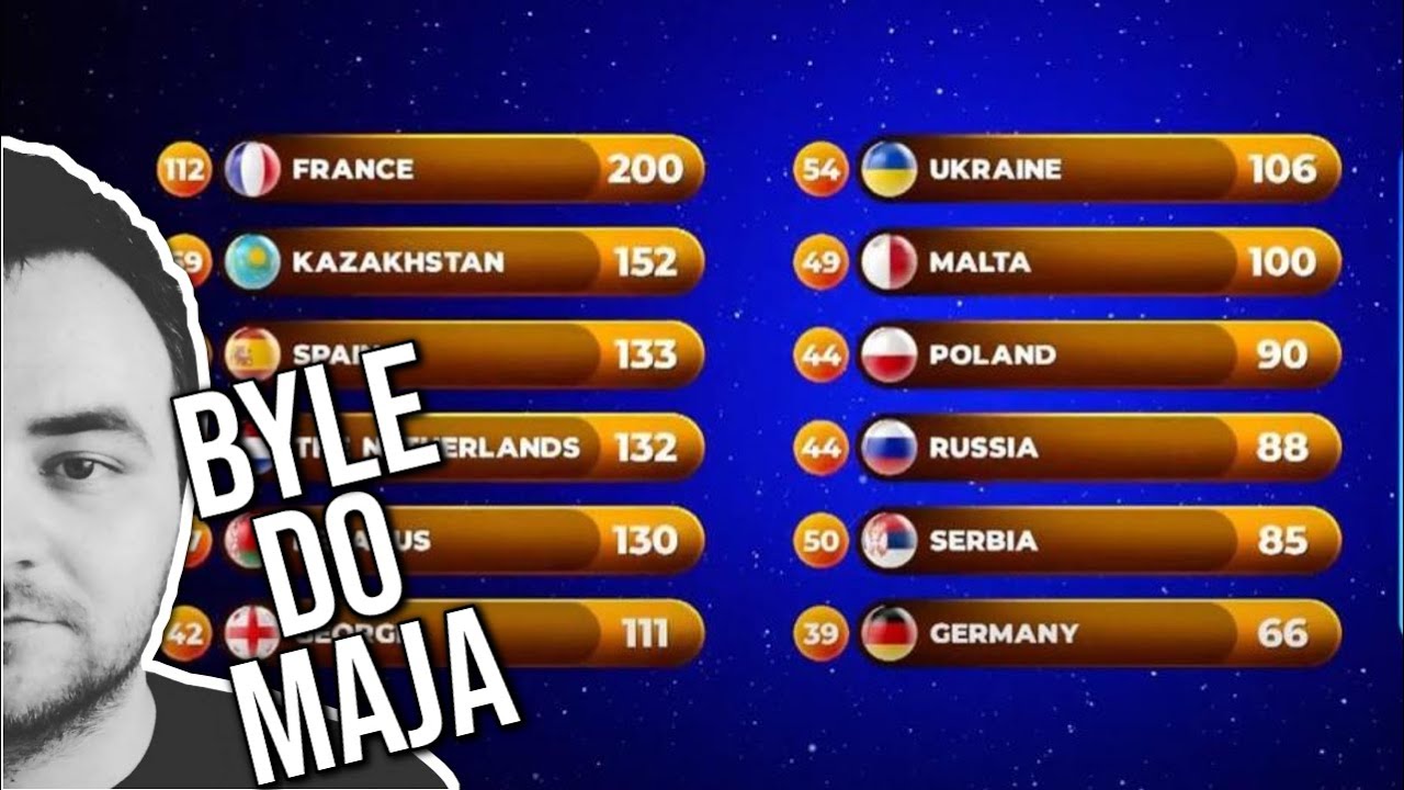 Reakcje na wyniki Eurowizji Junior 2020 | Byle Do Maja #165