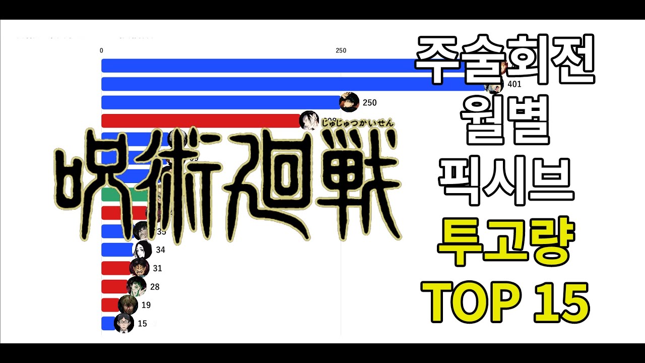 주술회전 월별 픽시브 투고량 TOP 15(2020~2025)