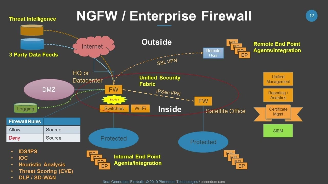Cybersecurity For Beginners: Introduction To Cisco Firepower Next Generation Firewall (NGFW)
