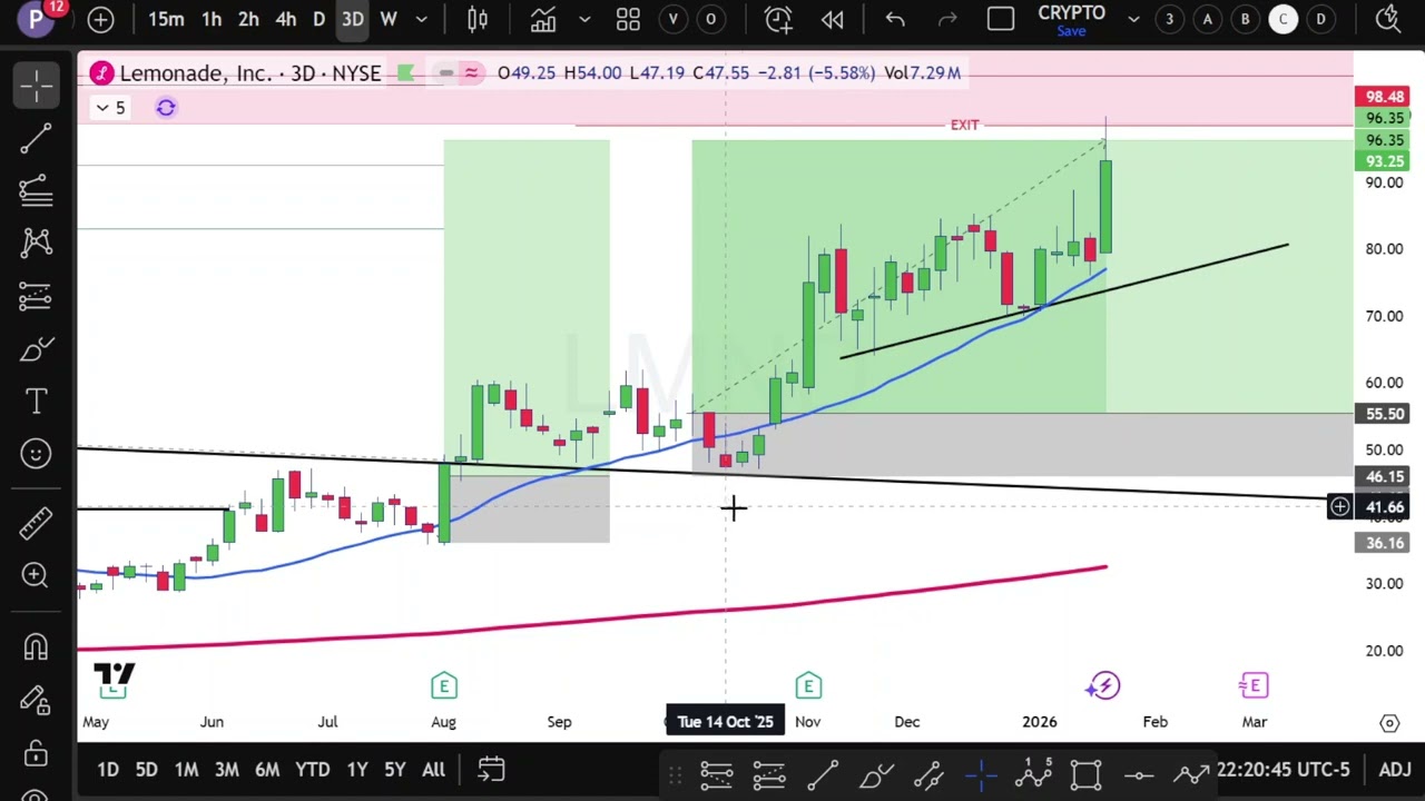 Lemonade (LMND) Stock Trade Breakdown | Cup & Handle Pattern Explained (73% Profits)