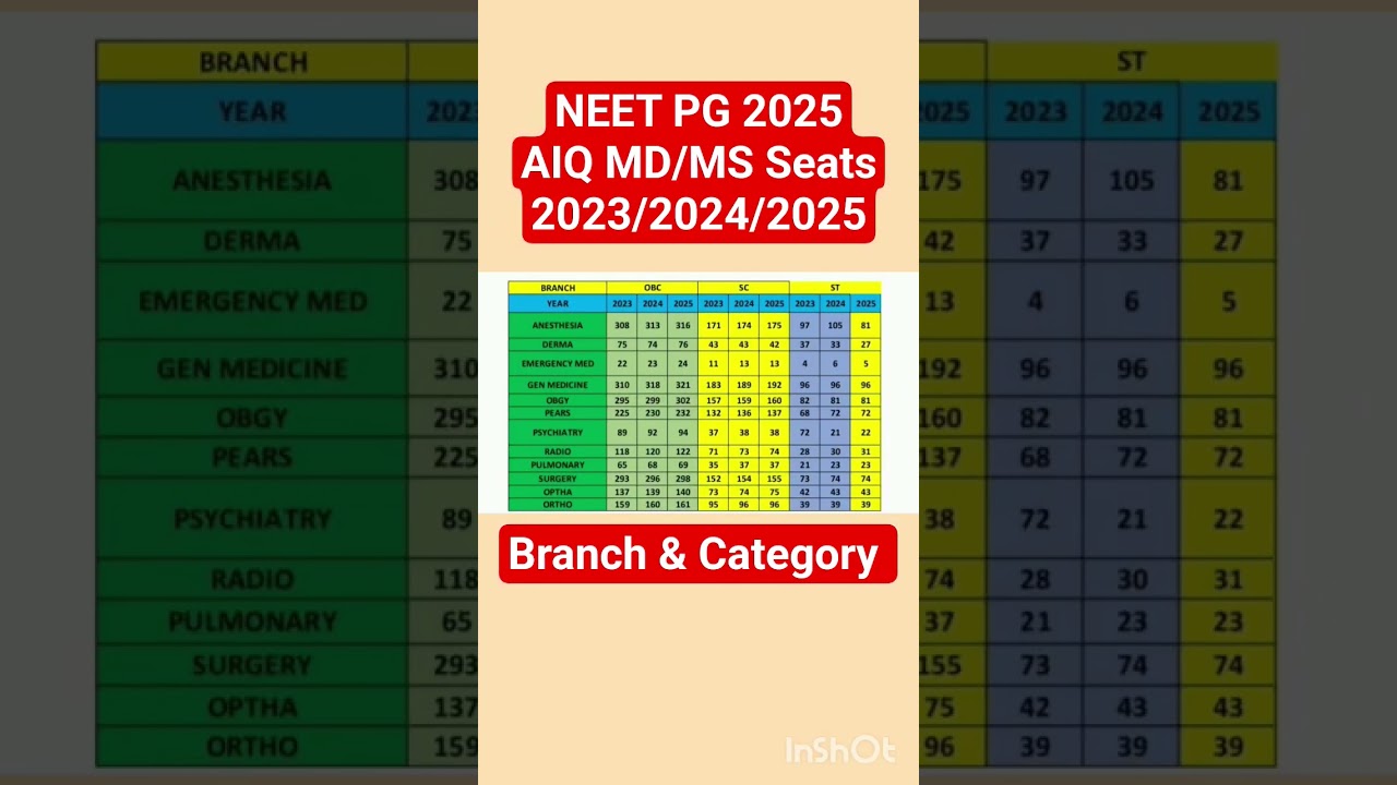 NEET PG 2025 Seat Matrix 2023 Vs 2024 Vs 2025 MD/ MS AIQ Govt R-1#neetpg2025