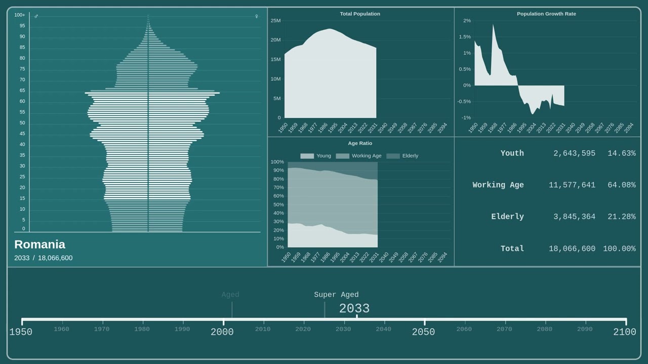 🇷🇴 Romania &mdash; Population Pyramid from 1950 to 2100