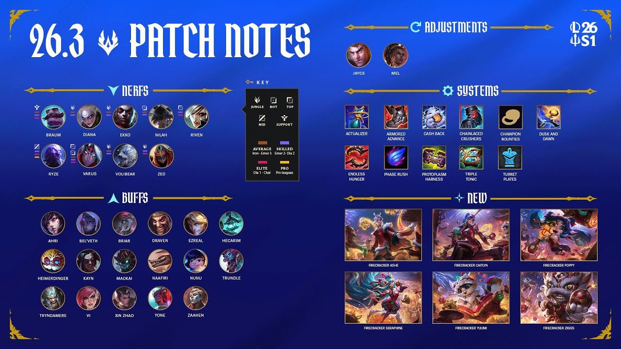 League Patch 26.3 Insights