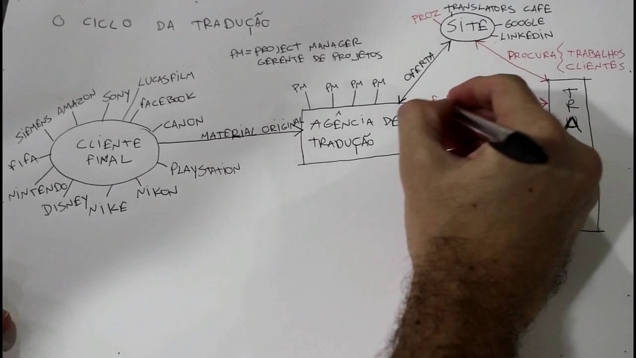 O Ciclo da Tradução