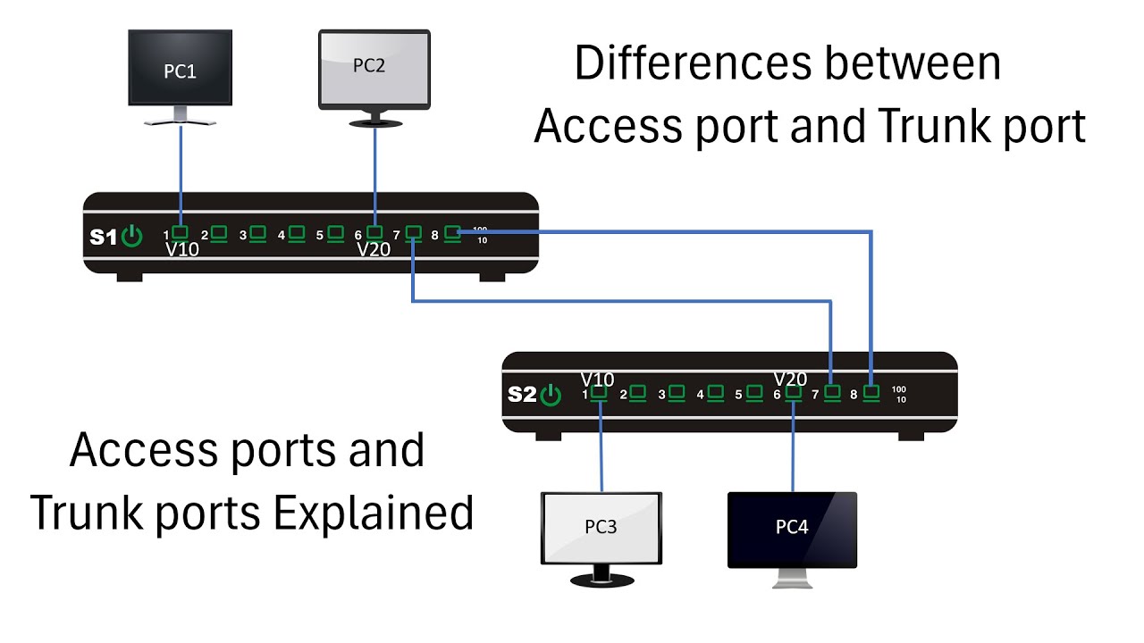 Differences between Access port and Trunk port | Access ports and Trunk ports Explained