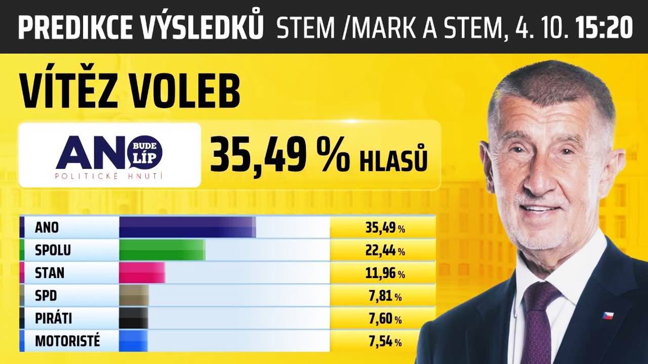 VOLBY 2025: Predikce v&yacute;sledků voleb: Obř&iacute; &uacute;spěch ANO, solidn&iacute; Spolu. Stačilo! mimo Sněmovnu