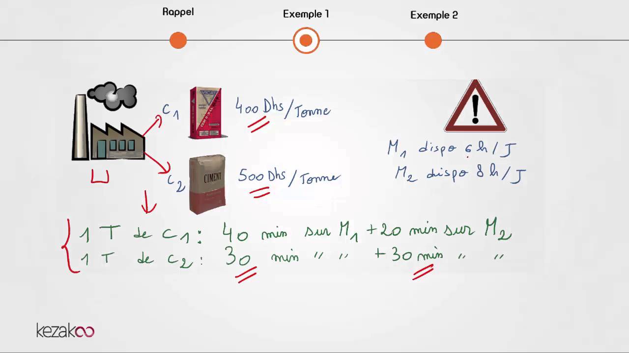 Programmation linéaire | Exemple de modélisation  de problèmes