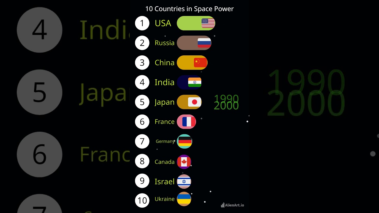 Top 10 Countries in space power #india #usa #china #isro #nasa #shorts #ytshorts #spacepower #spacex