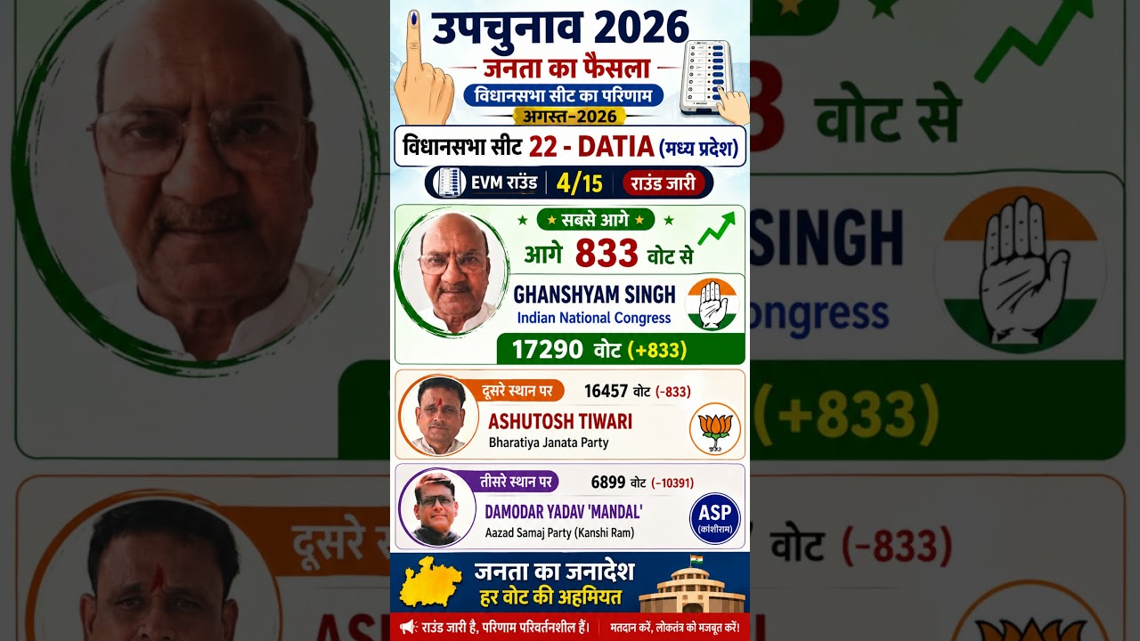 Datia by Election Result 2026 #datia #datiabyelection #narottammishra #bjp #congress #pitambaradevi