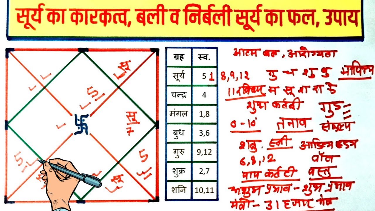 जानें अपने शुभ अशुभ सूर्य को,melific or benefic sun with remedy,