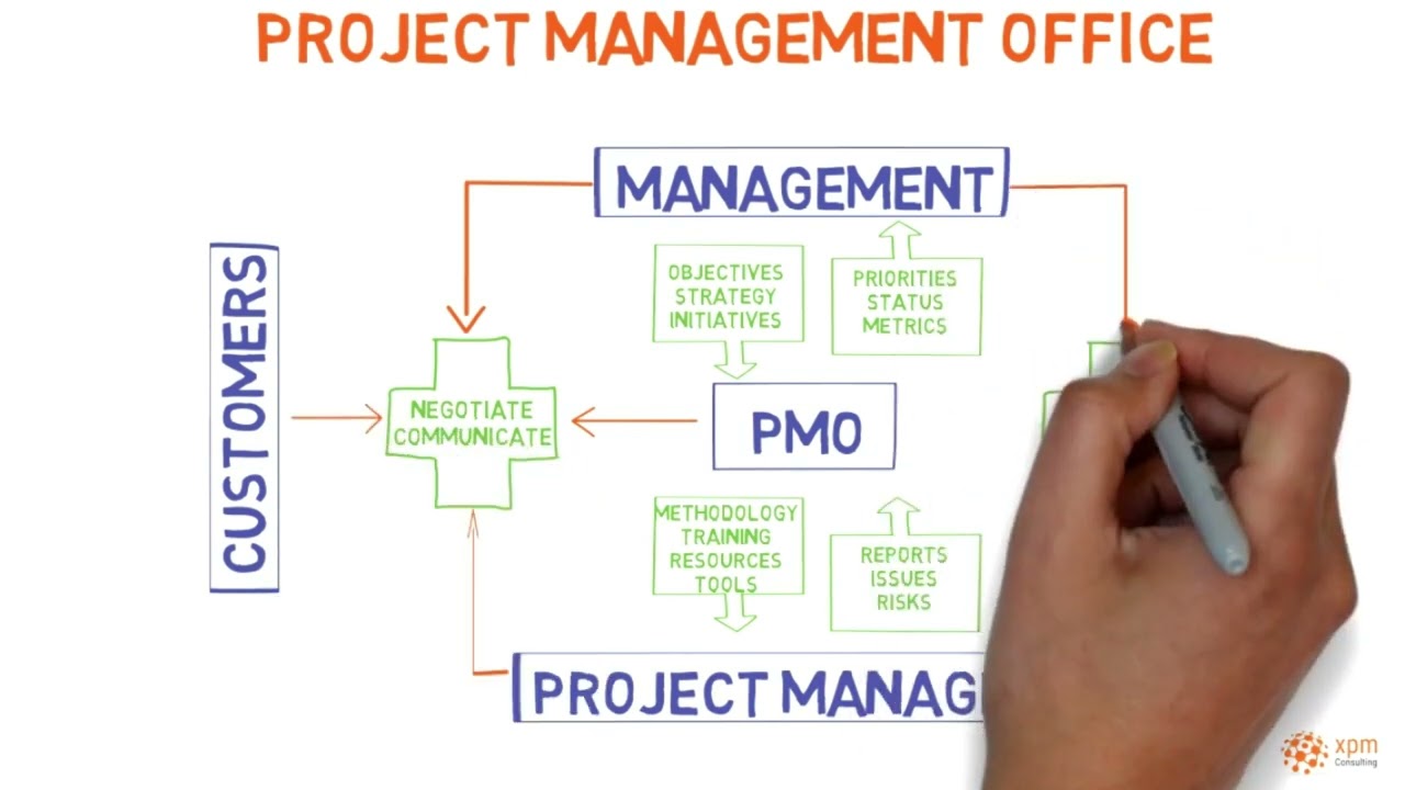 PMO project management office