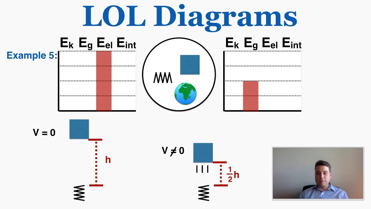 LOL Diagram Energy Graph Examples - IB Physics