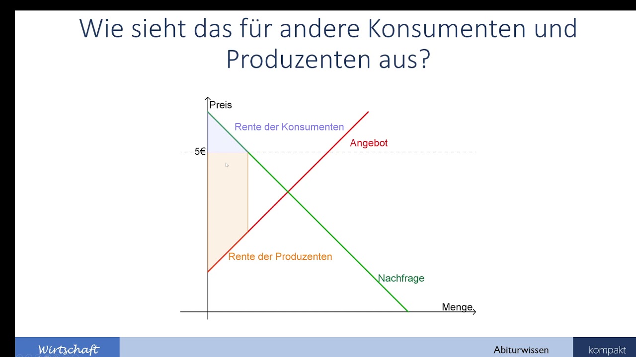 Produzenten- Konsumentenrente und Gesamtwohlfahrt - Wirtschaft Abiturwissen kompakt