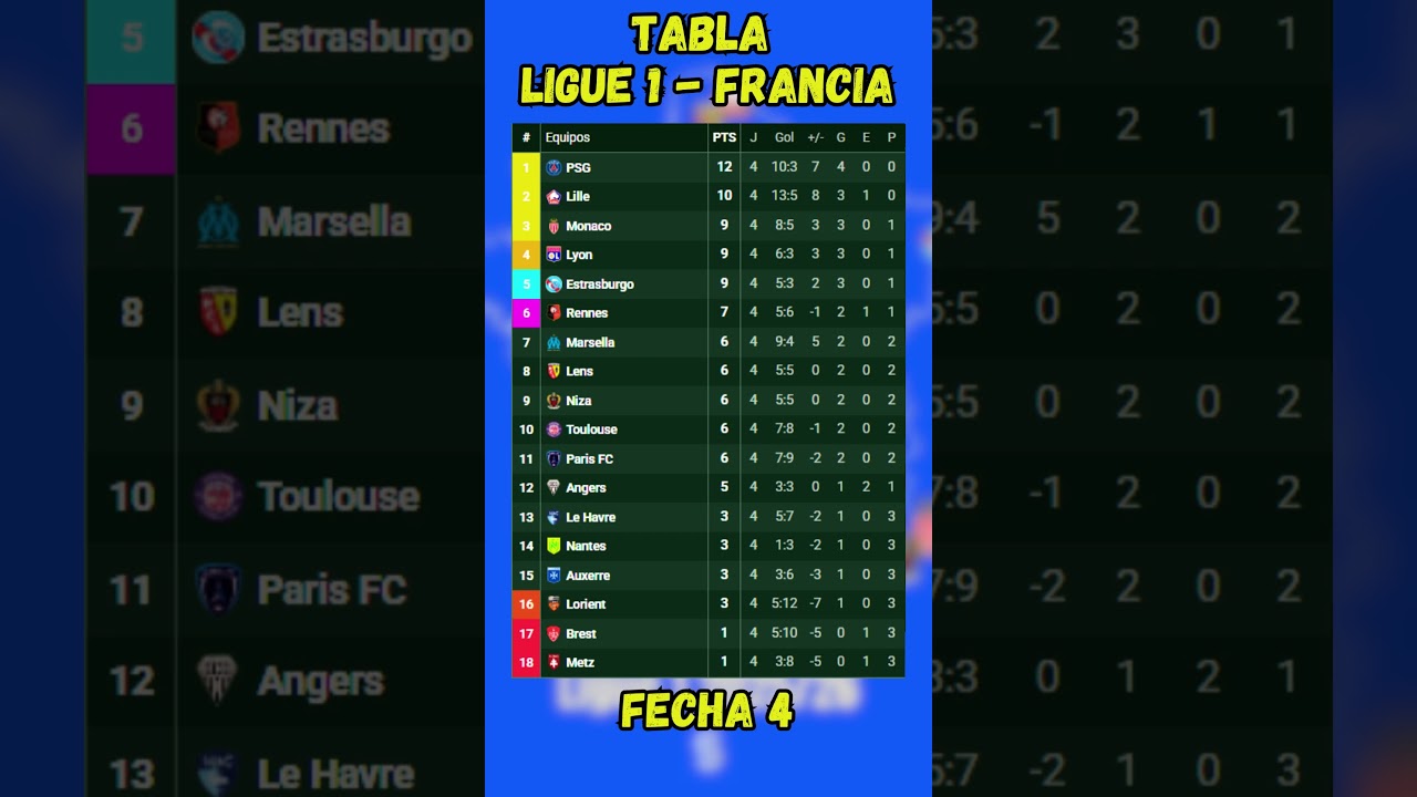TABLA DE POSICIONES LIGUE 1 FRANCIA - FECHA 4
