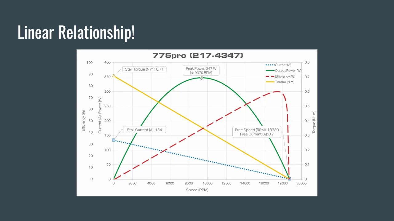 Motor Curves - Part 1