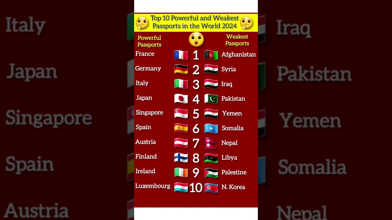 Top 10 Best & Worst Passports #passport #countries #shorts