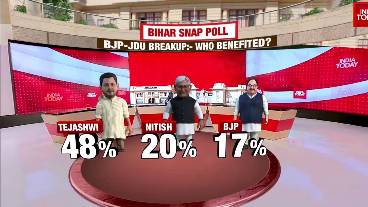 Who Has Benifited The Most From BJP-JDU Breakup? 48% Say Tejashwi Yadav