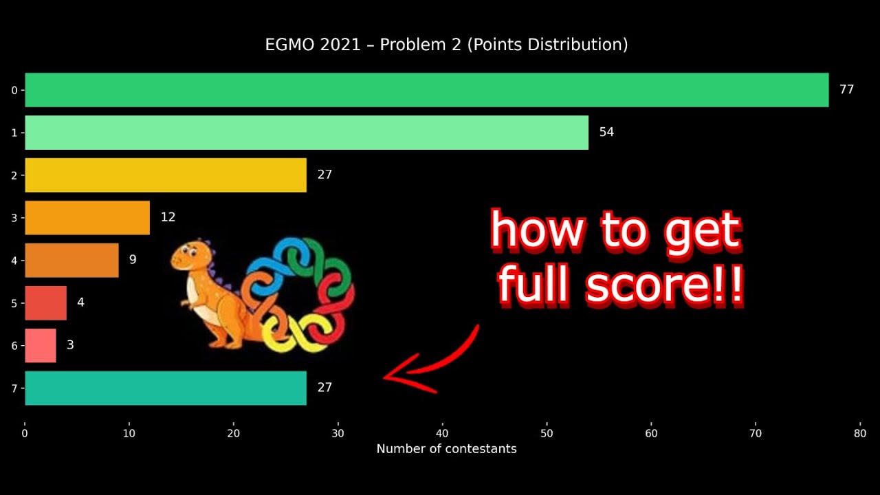 How i got 7 points on EGMO 2021 problem 2!!