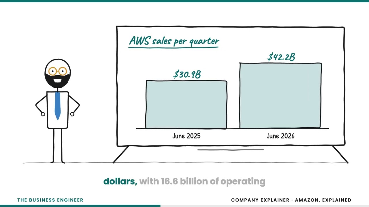 Amazon Business Model Explained (2026): AWS, Ads and the $132B AI Bet