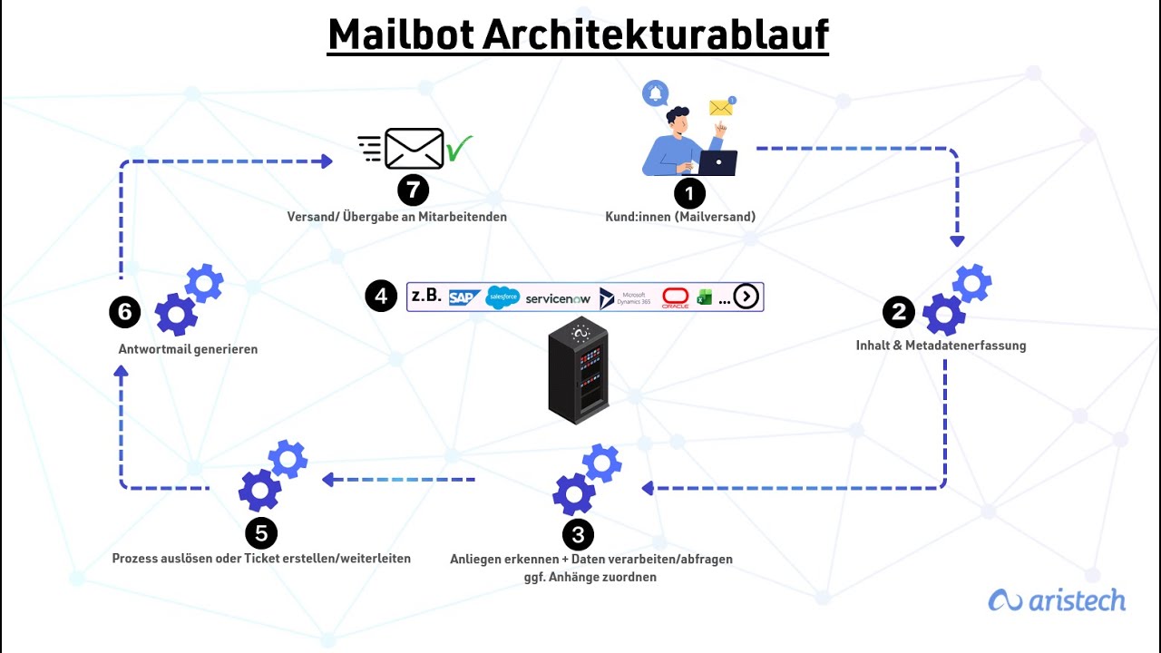 Wie funktioniert ein Mailbot? | Aristech erklärt