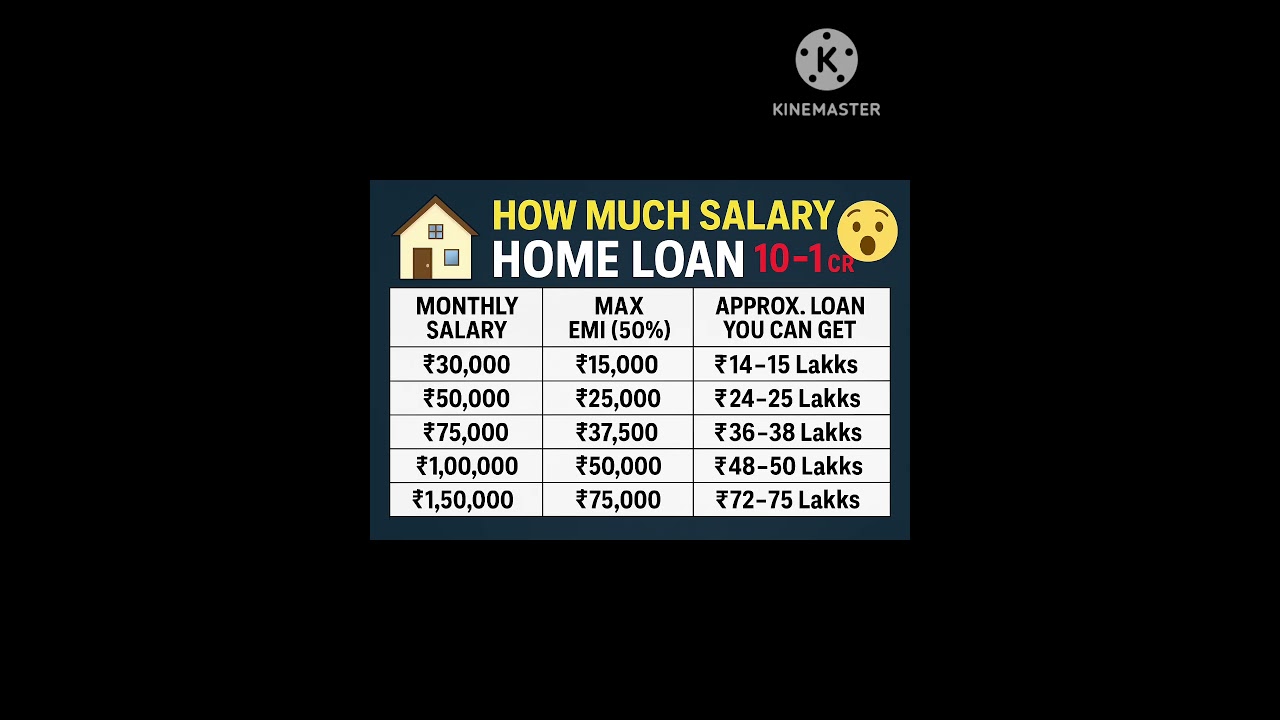 How Much Salary u Need for ₹10L to ₹1CR Home Loan in India 🏠 | Salary vs Loan Eligibility Explained!