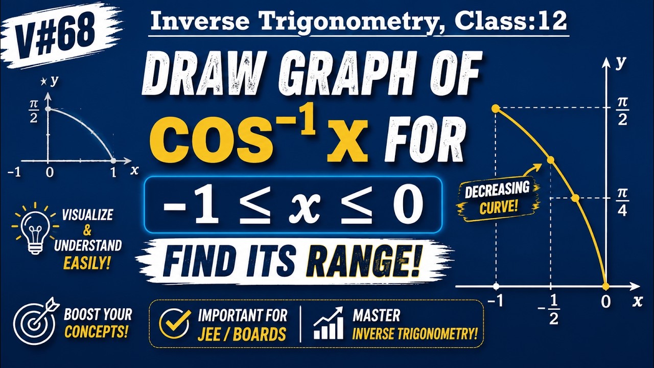 Draw graph of 𝒄𝒐𝒔 inverse 𝒙 for −𝟏 ≤ 𝒙 ≤ 𝟎. Find its range I class 12 @deepakmittaldecoder