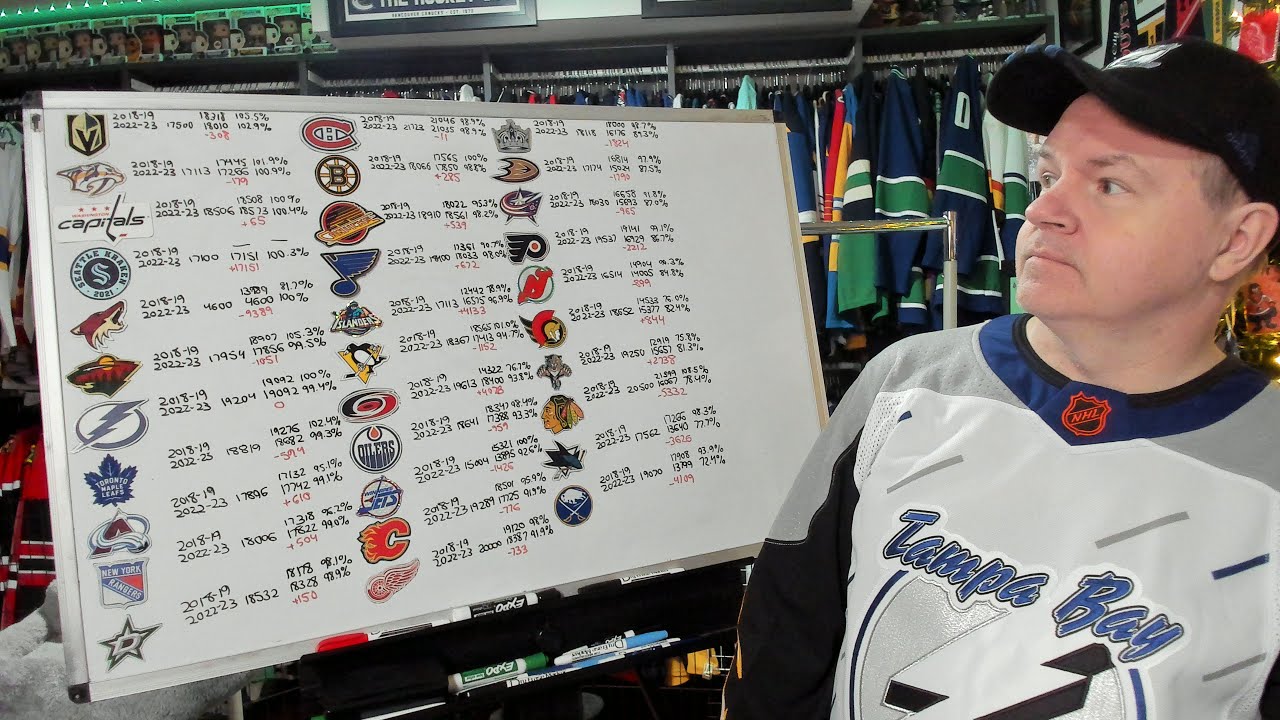 Comparing Current NHL Attendance Figures to Those of the 2018-19 Season