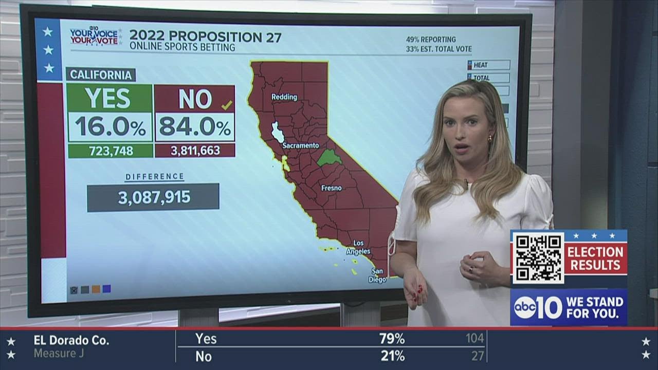 Live Election Results | California Props that have been passed, rejected