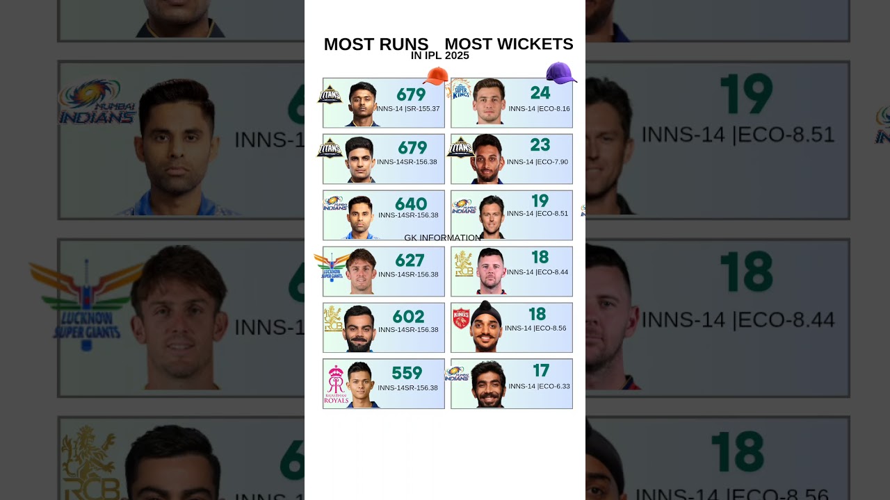 most runs and most wickets in IPL 2025 #cricketleague