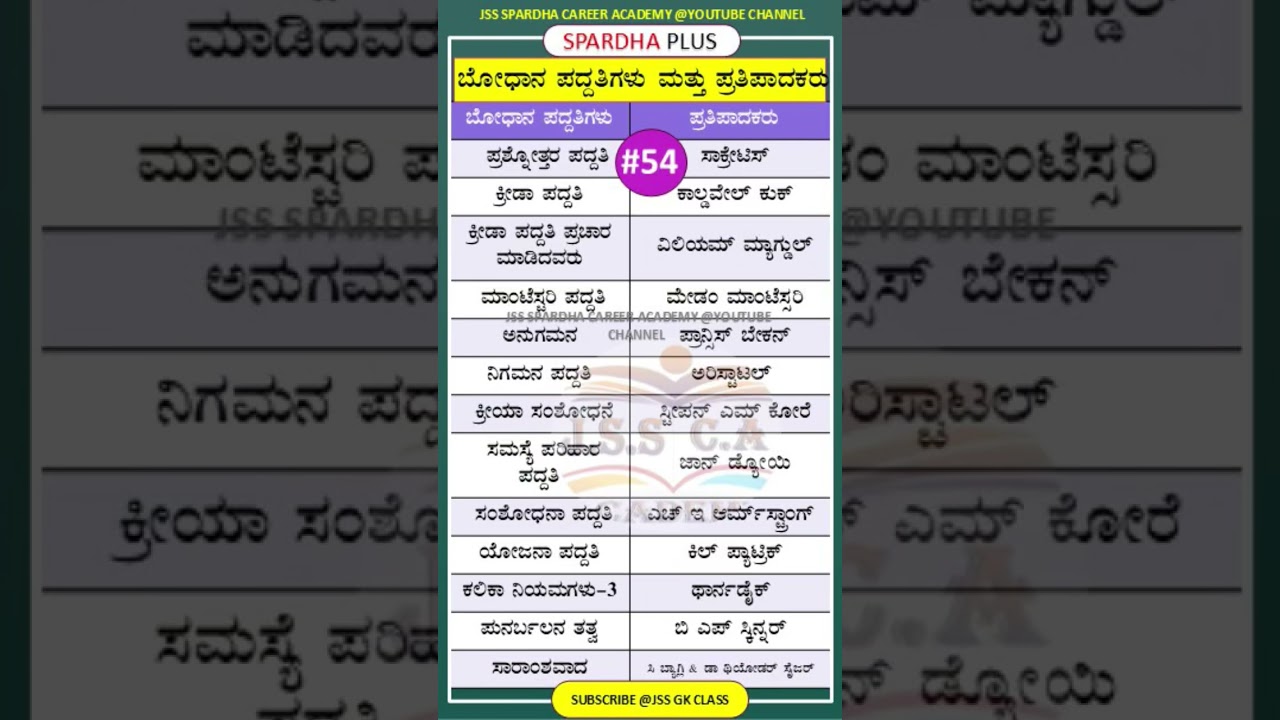 🔴The Most Effective Teaching Methods | ಪ್ರಮುಖ ಬೋಧಾನ ಪದ್ದತಿಗಳು ಮತ್ತು ಪ್ರತಿಪಾದಕರು | tet notes #tet