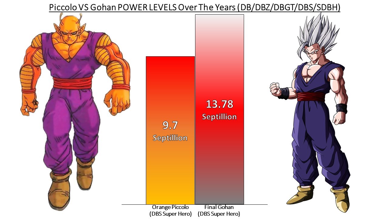 Piccolo VS Gohan POWER LEVELS Over The Years All Forms (DB/DBZ/DBGT/DBS/SDBH)