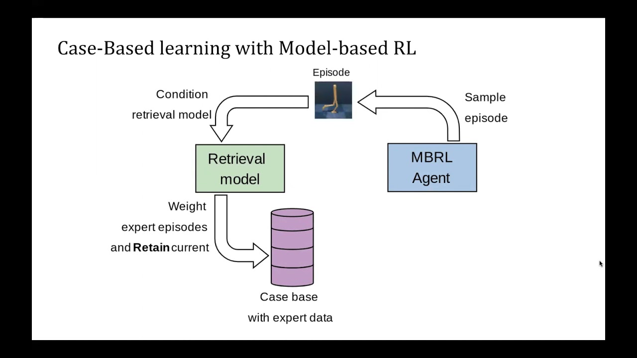 CASE BASED TASK GENERALIZATION IN MODEL BASED RL  - AGI-21 Conference Contributed Talks