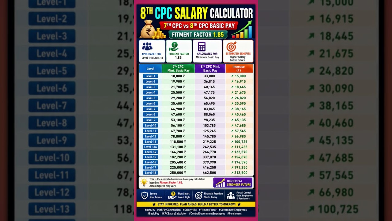 8th Pay Commission Salary Calculator: 7th CPC vs 8th CPC Basic Pay | Fitment Factor 1.85
