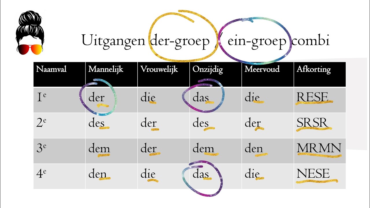 Uitgangen van de naamvallen Duits makkelijk en snel onthouden @mevrouw.duits