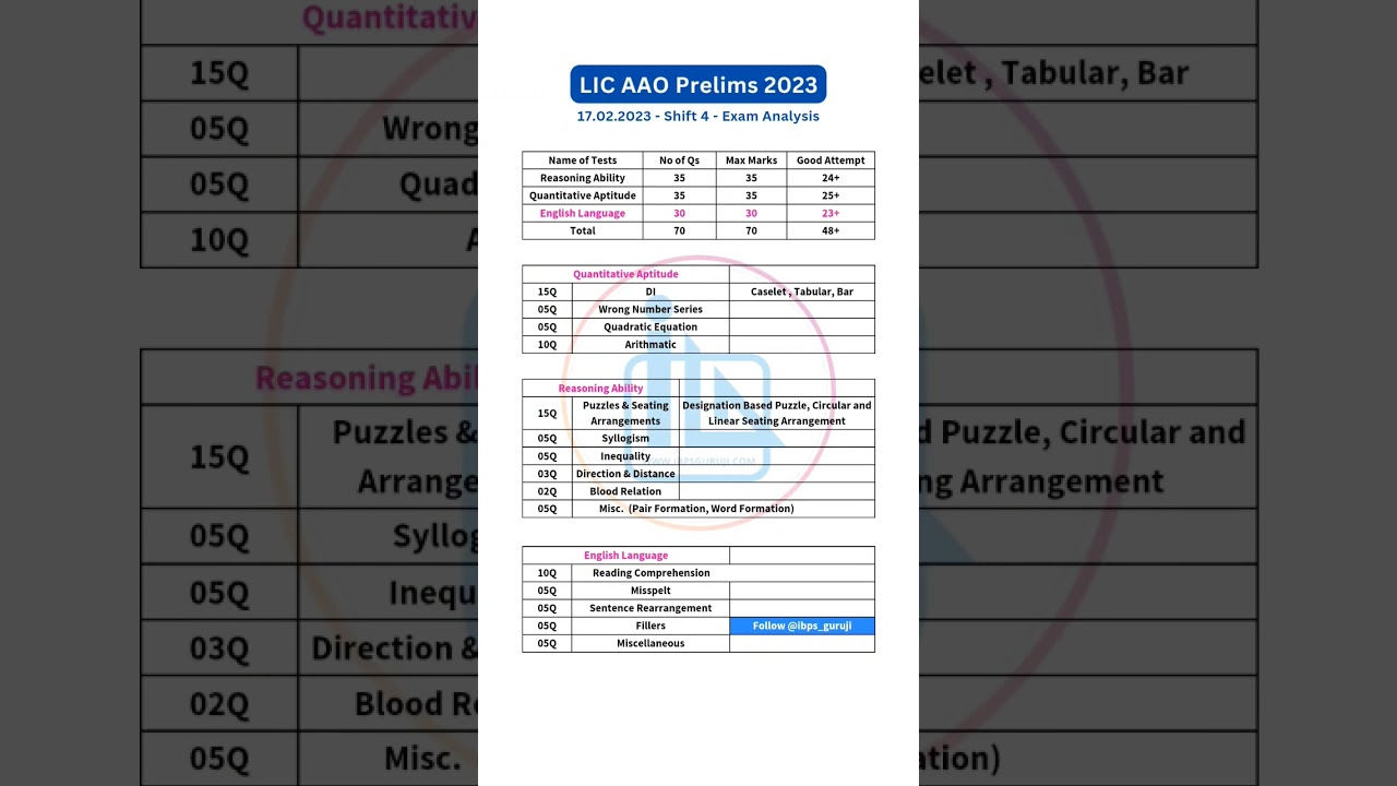 💥 LIC AAO Prelims 2023 - Exam Analysis - Day 1 Shift 4 #licaao #licaao2023 #shorts #ytshort