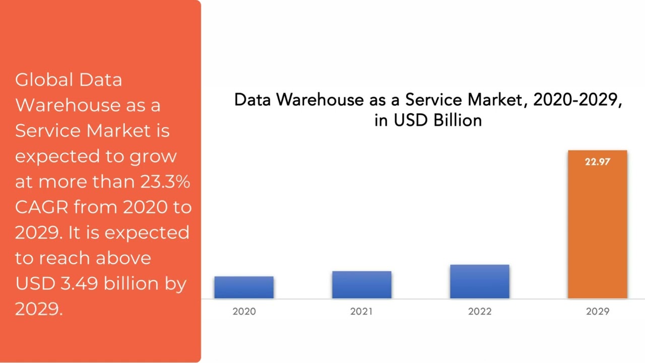 Data Warehouse as Service Market | Exactitude Consultancy Reports