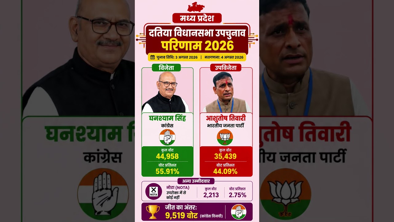 मध्य प्रदेश दतिया उपचुनाव 2026 रिजल्ट | घनश्याम सिंह की बड़ी जीत | आशुतोष तिवारी को हराया #Datia
