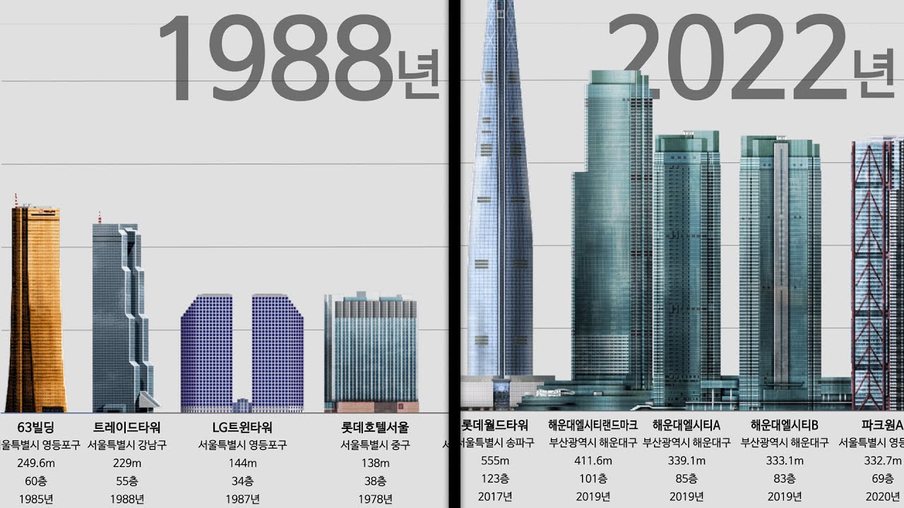 대한민국 마천루 고층 건물 연도별 순위 변화 1969년~2022년