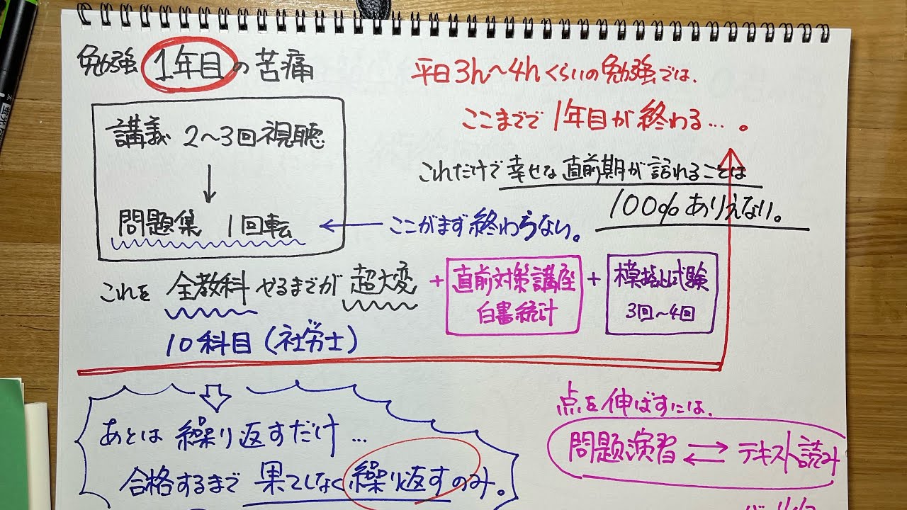 社労士試験は想像を遥かに超えて、難しい試験だった。問題集一周程度で幸せな直前期など、ありえない。(学習1年目の感想👀)  予備校講師の甘言はあくまで甘言。現実ではない。