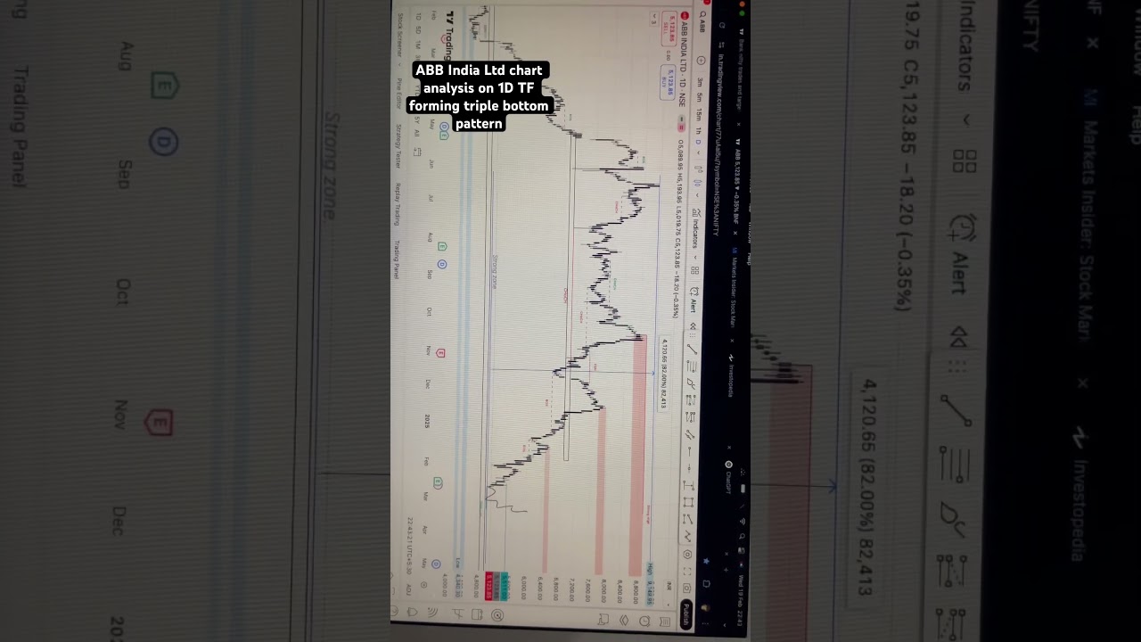 ABB India Ltd chart analysis on 1D TF forming triple bottom pattern 