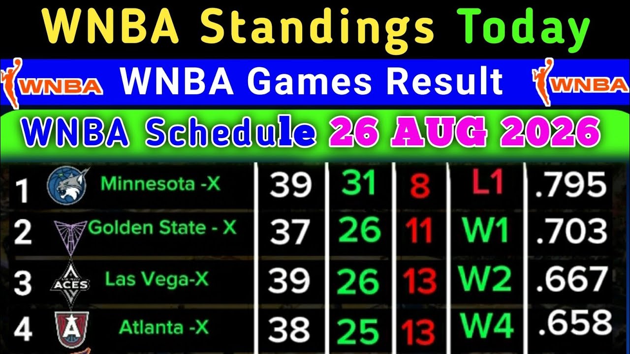 Турнирная таблица WNBA сегодня | Последнее ОБНОВЛЕНИЕ 26 авг. 2026 Расписание | Турнирная таблица...