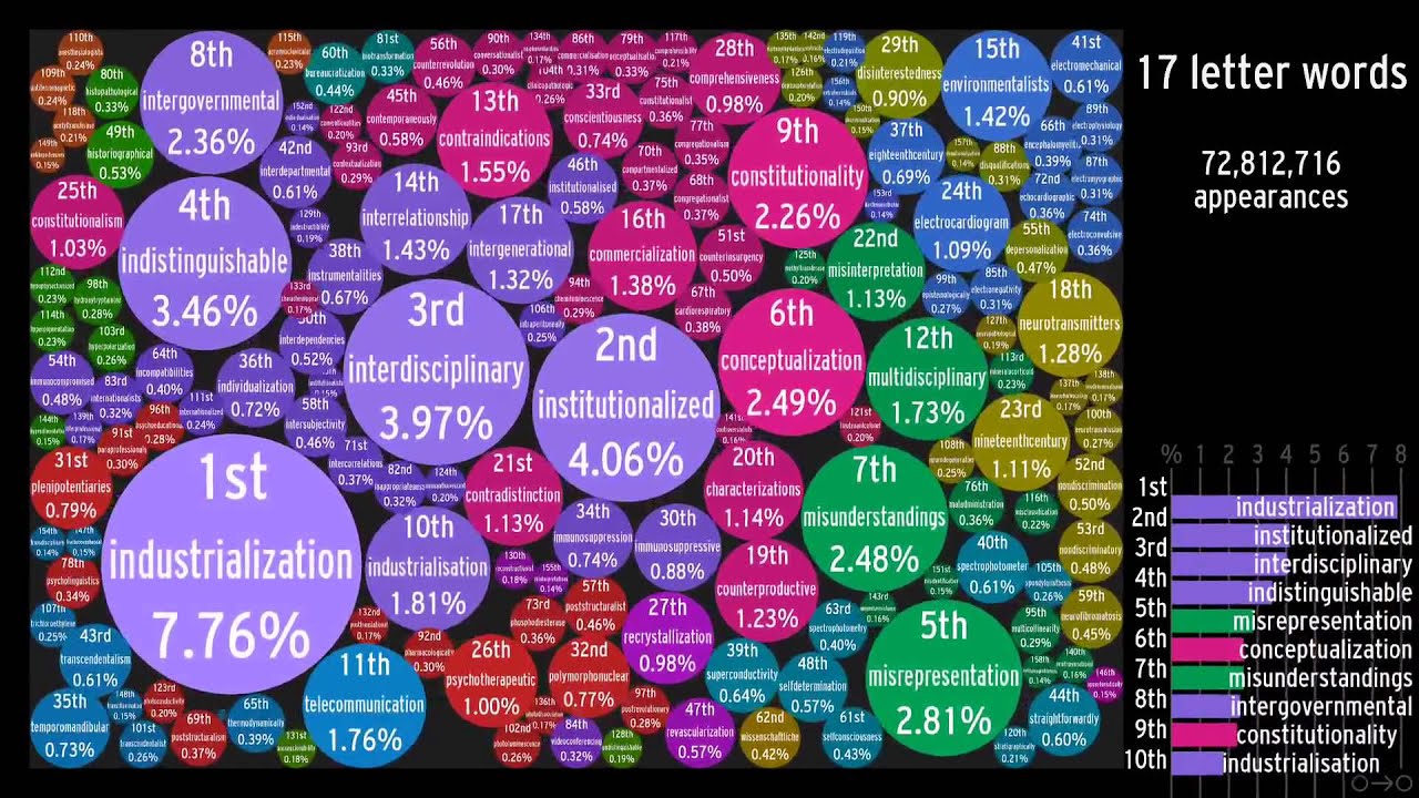 The Frequency of English Words: Bubbled (This video project is retired!)