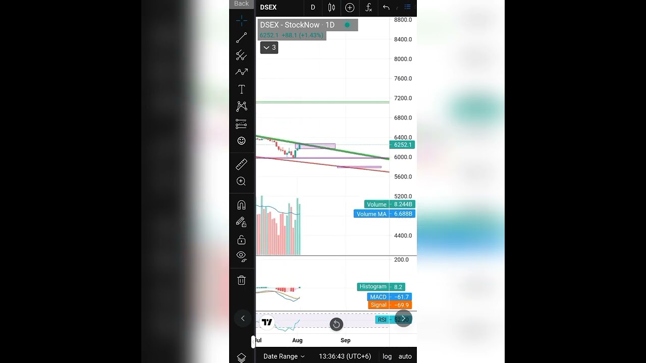 DSEX Update (2.8.22)