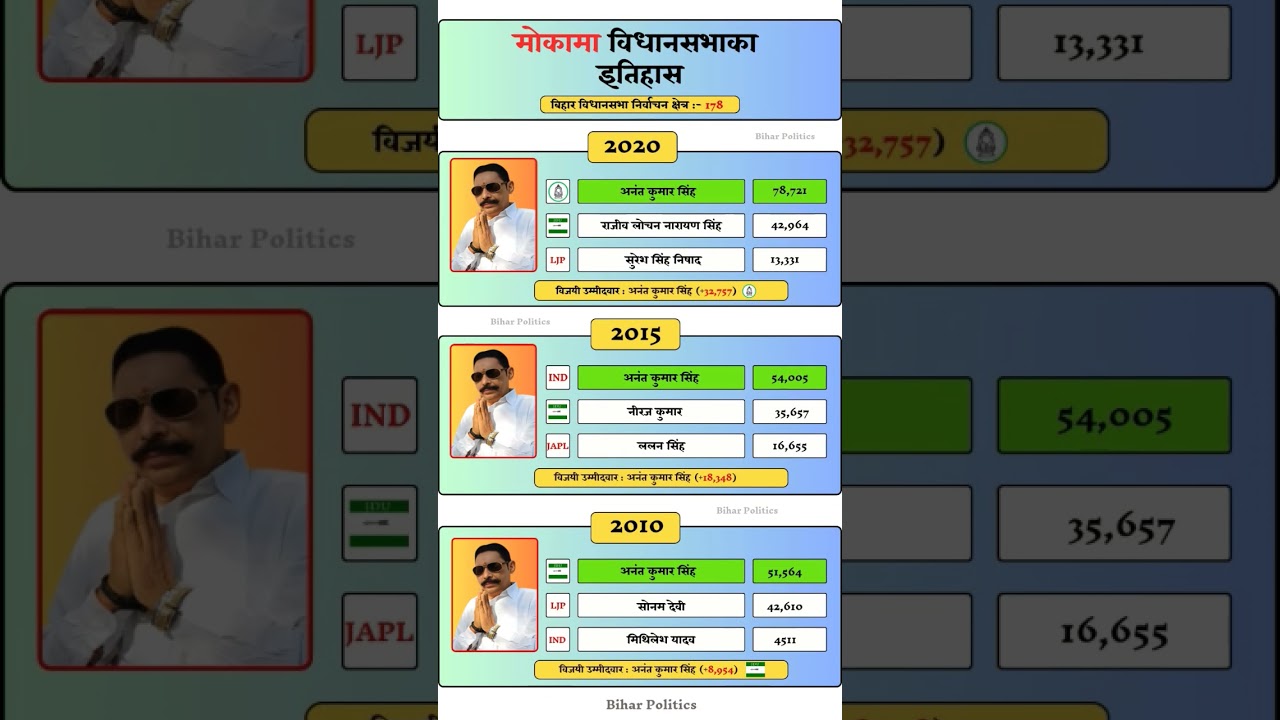 Mokama Vidhan sabha Election Result History #mokama #vidhansabha #election #result #history