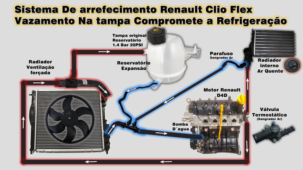 Sistema De Arrefecimento Renault Clio Flex Vazamento Na tampa Compromete a Refrigeração...