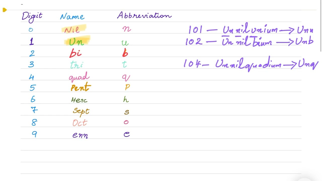 Nomenclature of elements with atomic number above hundred.