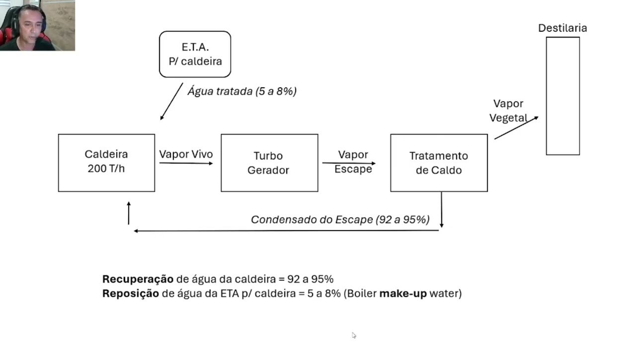 Recuperação Água para Caldeira