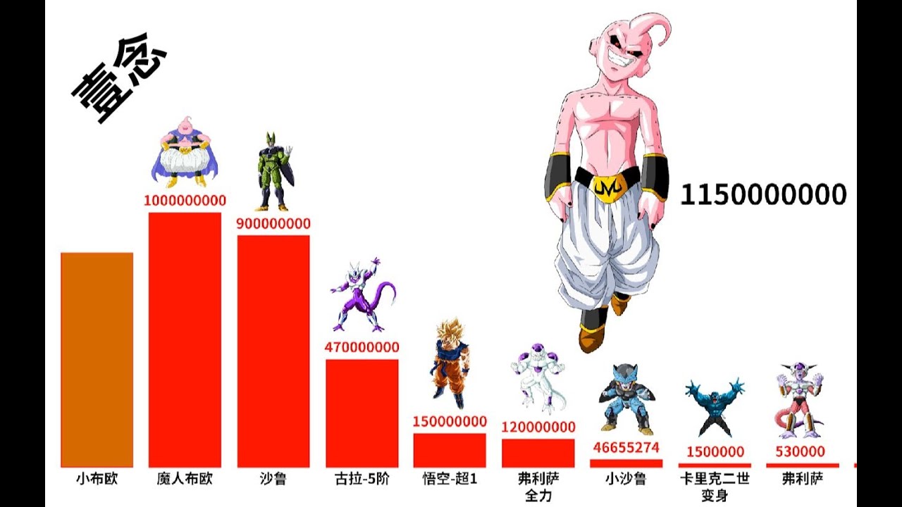 动漫龙珠经典人物战斗力排行榜Dragon Ball   【數據可視化】